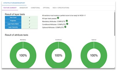 NG9-1-1 conformance validation showing 100% mandatory, conditional, and optional attribute pass rates.